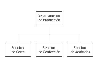 división por proceso