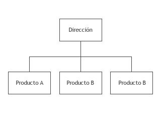 división por productos